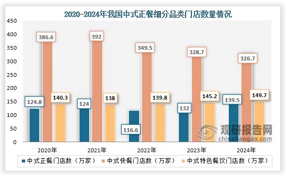 中国中式餐饮行业现状深度研究与投资前景报告（2025-2032年）(图4)