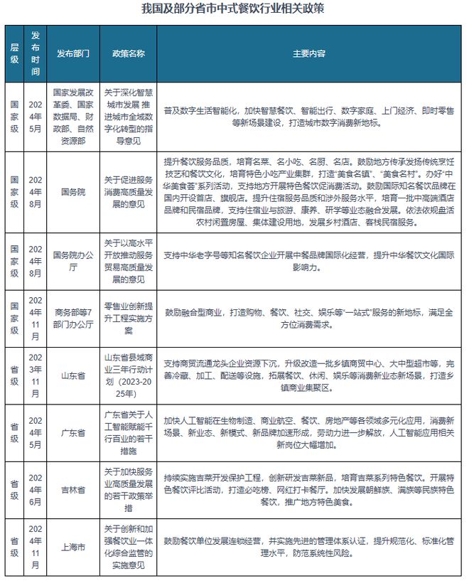 中国中式餐饮行业现状深度研究与投资前景报告（2025-2032年）(图5)