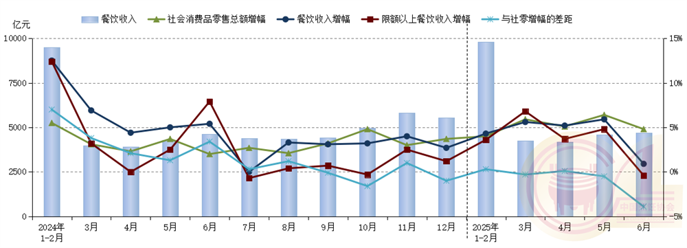 上半年餐饮市场增速放缓全国餐饮收入同比增长43%(图1)