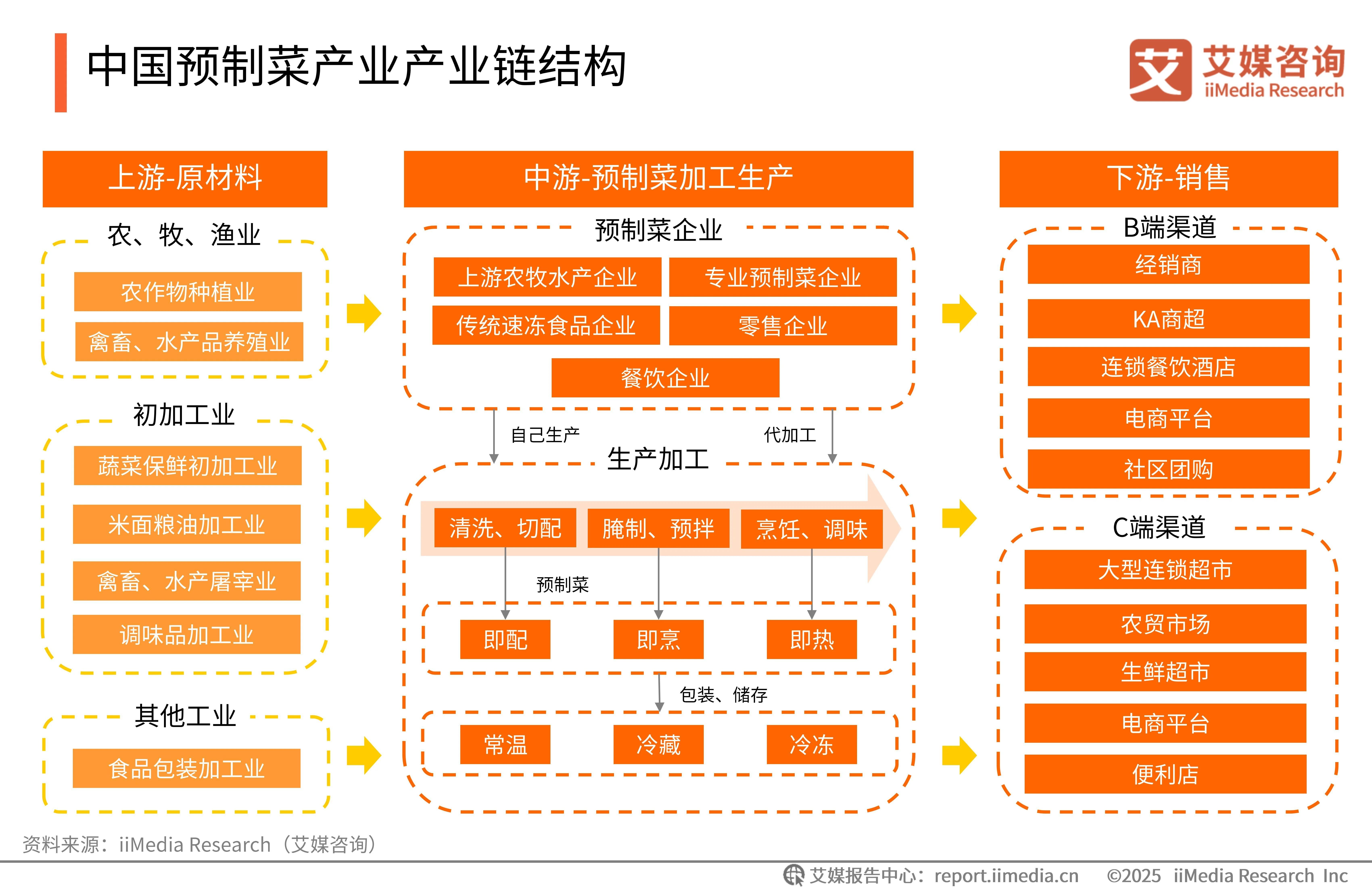 艾媒咨询2024-2025年中国预制菜产业发展蓝皮书(图4)