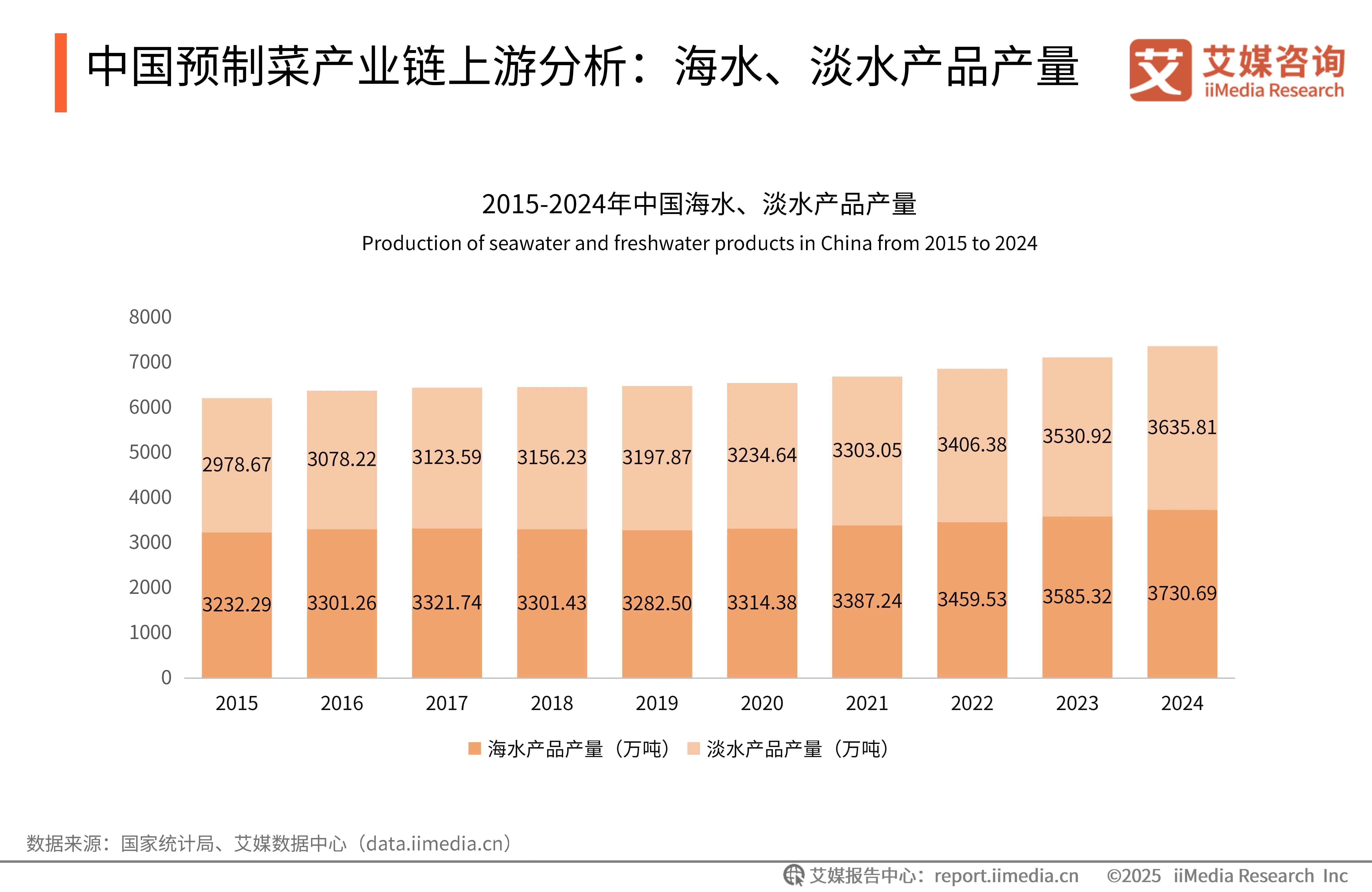 艾媒咨询2024-2025年中国预制菜产业发展蓝皮书(图5)