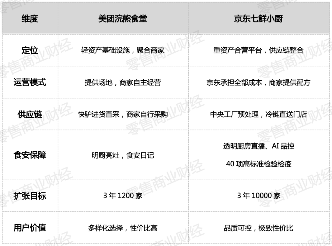 京东七鲜小厨的“重棋”再掀外卖江湖波澜(图10)