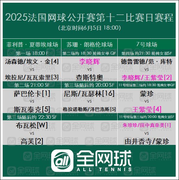 2025法网第12日赛程：萨巴伦卡火拼斯瓦泰克高芙迎战本土黑马(图1)