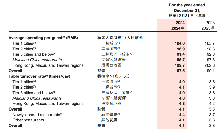 海底捞求变：高端化与下沉市场能否兼得？(图2)
