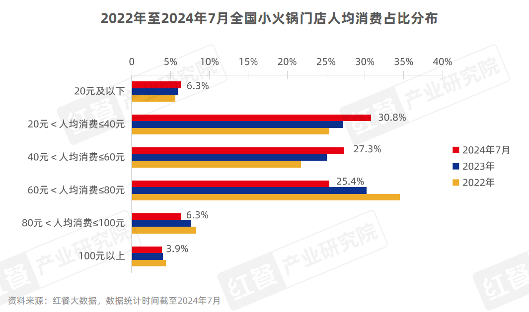 海底捞求变：高端化与下沉市场能否兼得？(图4)