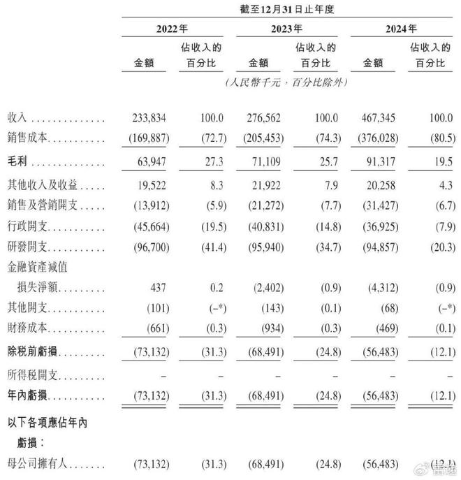 乐动机器人冲刺港股：年营收47亿亏5648万阿里CEO吴泳铭是股东(图2)