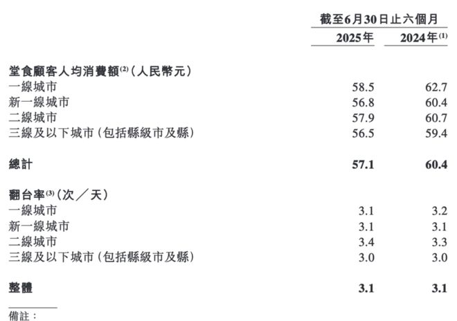 小菜园上半年净利增三成：计划明年门店破千家客单价将稳定至55至60元(图1)