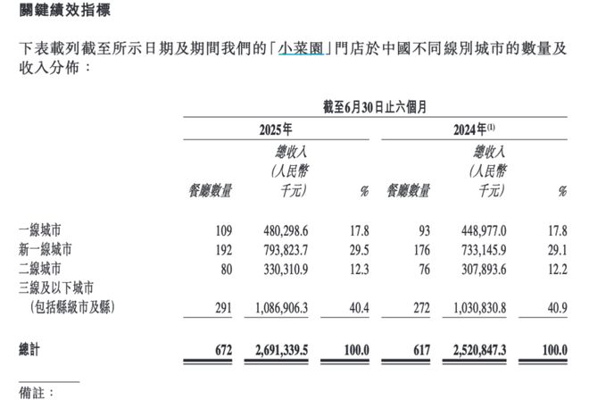 小菜园上半年净利增三成：计划明年门店破千家客单价将稳定至55至60元(图2)