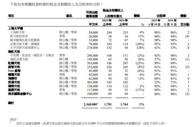 瑞安房地产赚钱好难(图2)