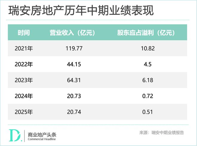 瑞安房地产赚钱好难(图1)