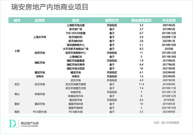 瑞安房地产赚钱好难(图7)
