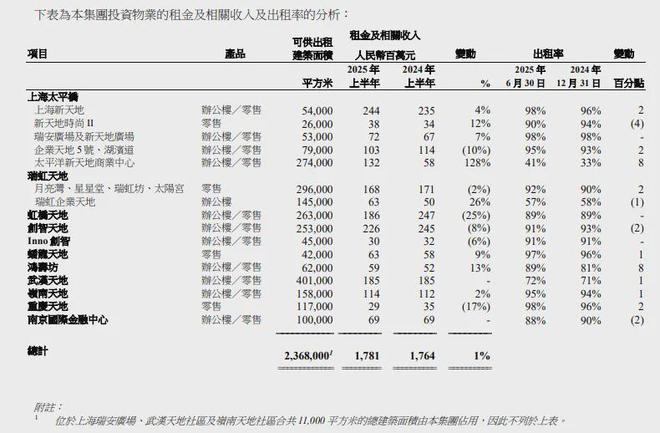 上海贡献近8成租金收入的瑞安房地产赚钱太难了！(图2)