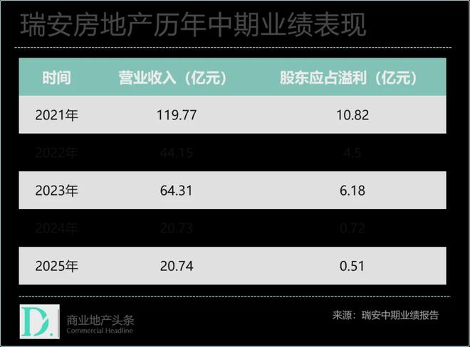 上海贡献近8成租金收入的瑞安房地产赚钱太难了！(图1)