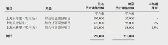 上海贡献近8成租金收入的瑞安房地产赚钱太难了！(图9)