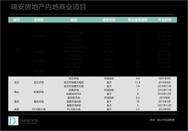 上海贡献近8成租金收入的瑞安房地产赚钱太难了！(图7)