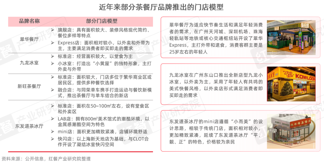 《茶餐厅品类发展报告2025》：近300亿的市场规模年轻人真的不爱“茶餐厅”了吗？(图10)