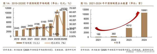 四川大决策投顾：食品工业化时代预制菜行业空间广阔(图4)
