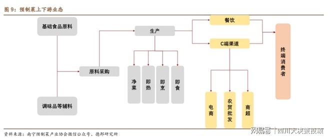 四川大决策投顾：食品工业化时代预制菜行业空间广阔(图2)
