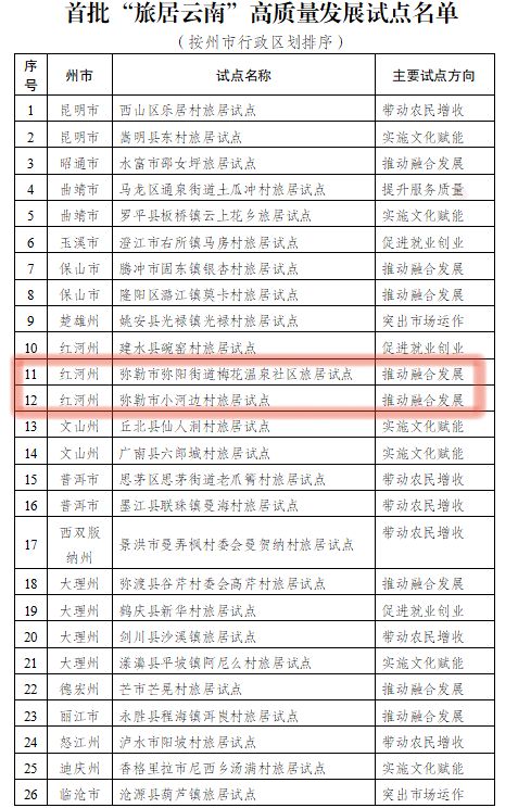 正式发布！弥勒这两个村（社区）上榜(图3)