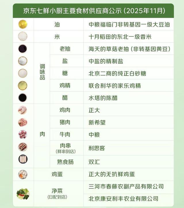 京东发力团餐赛道！七鲜小厨携透明供应链入局上海门店同步规划中(图2)