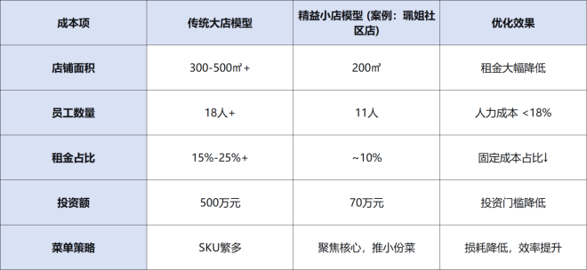 在资本集聚与存量绞杀下中小餐饮机会究竟在哪？(图2)