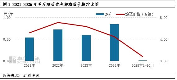 2025年蛋鸡养殖深度承压2026年预期回暖(图1)
