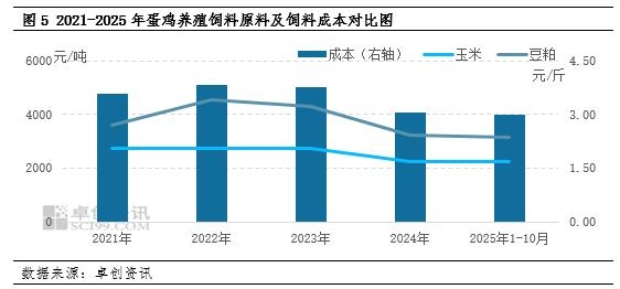 2025年蛋鸡养殖深度承压2026年预期回暖(图4)