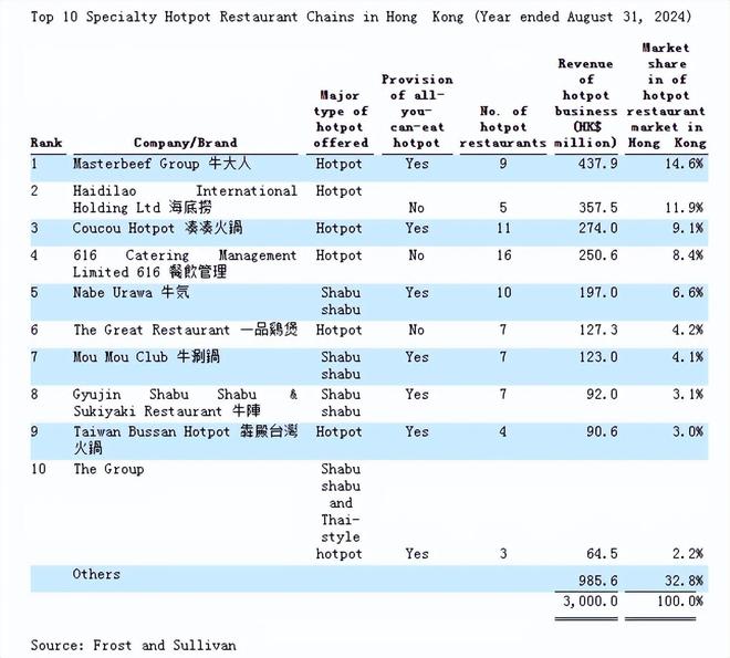 一边上市敲钟一边老店结业香港餐饮大换血？(图4)