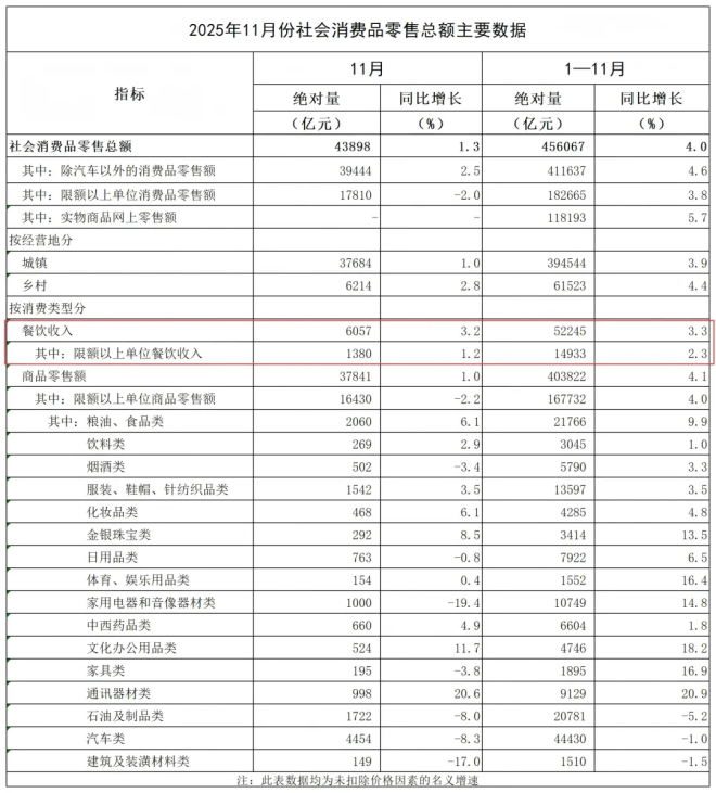 2025年餐饮增速达商品零售增速的32倍结构性优势明显(图1)