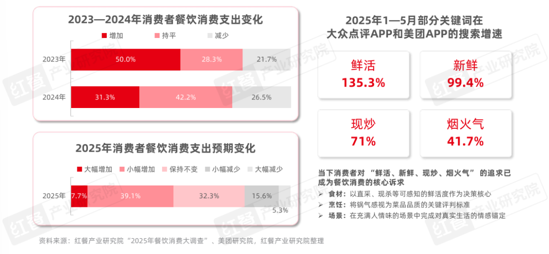 企业注册量同比增长超200%江西小炒为啥这么火？(图1)