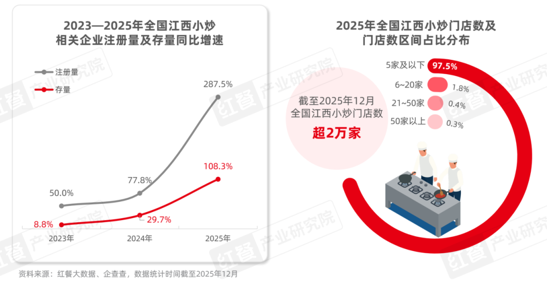企业注册量同比增长超200%江西小炒为啥这么火？(图3)