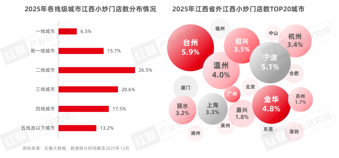 企业注册量同比增长超200%江西小炒为啥这么火？(图4)