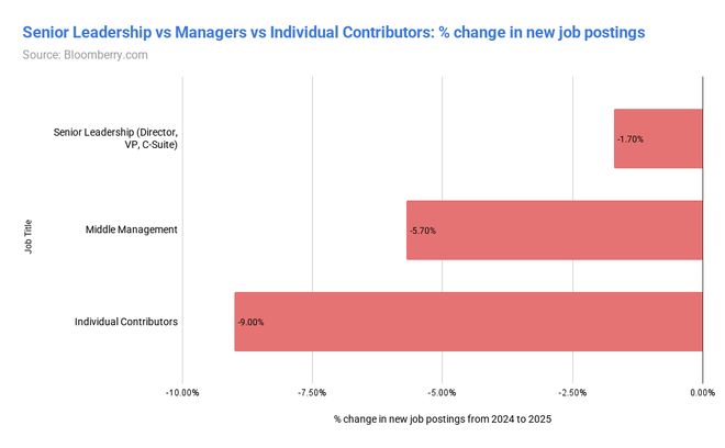 分析18亿份招聘数据后他告诉你AI究竟取代了哪些工作(图5)