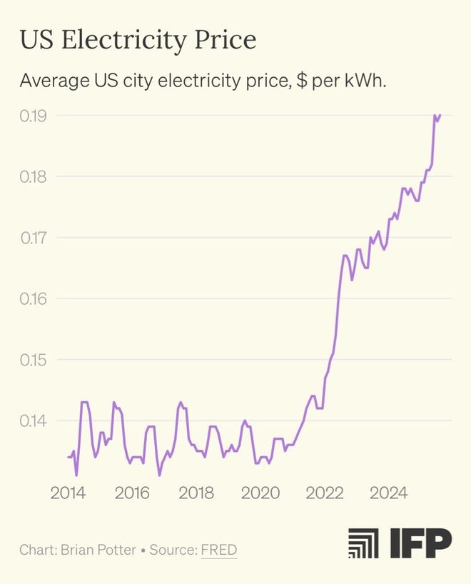 硅谷GPU蒙尘马斯克一言成谶：美国AI被电卡脖子(图12)