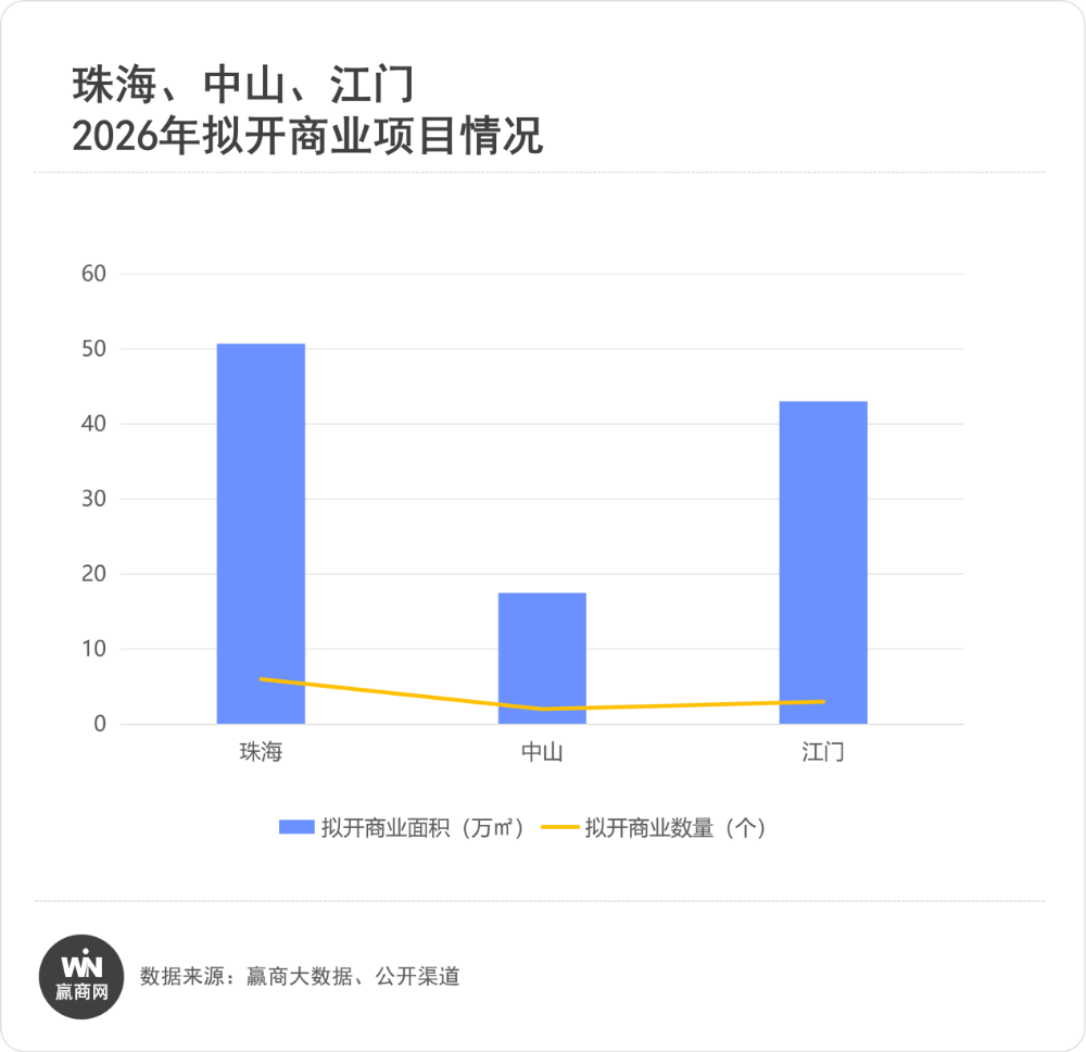 珠江口西岸2026商业追逐战:增量看珠海中山、江门动静小阳江乏力(图3)