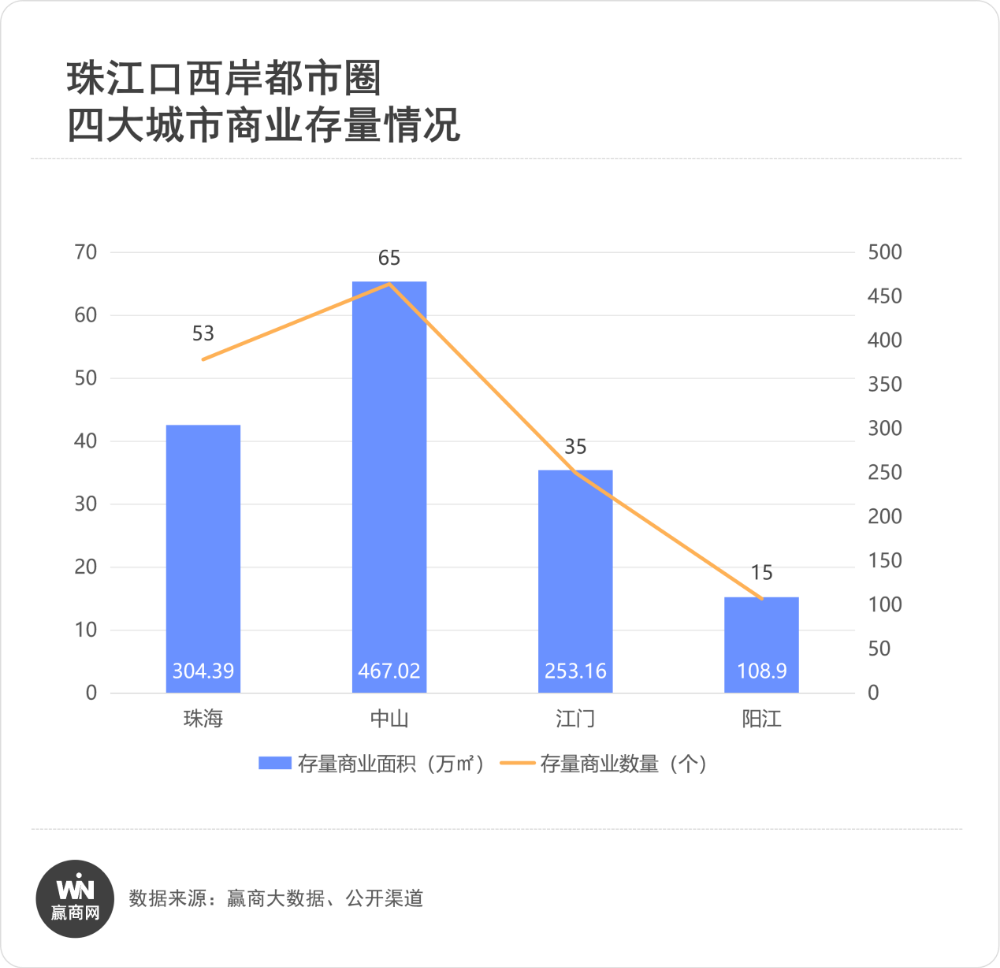 珠江口西岸2026商业追逐战:增量看珠海中山、江门动静小阳江乏力(图1)
