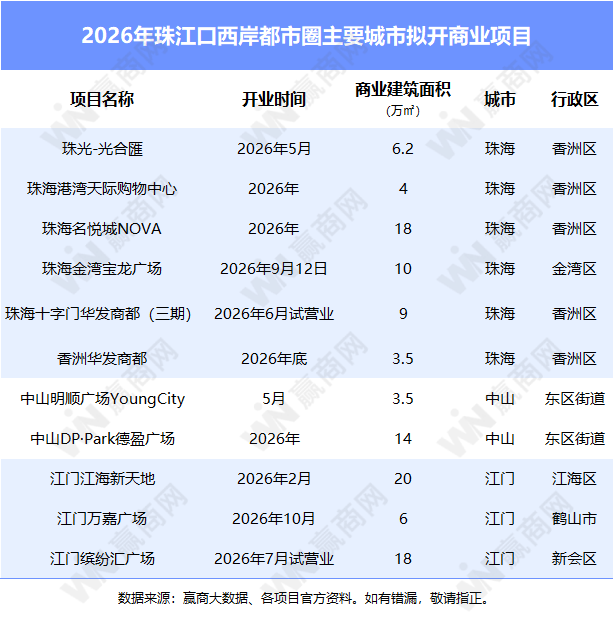 珠江口西岸2026商业追逐战:增量看珠海中山、江门动静小阳江乏力(图14)