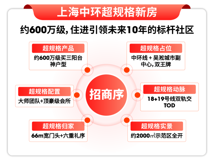 宝山招商序(售楼处地址)2026-宝山招商序销售中心-环境-户型-价格-地址-楼盘详情-配套-电话-交房时间-配套-电话-交房时间(图5)